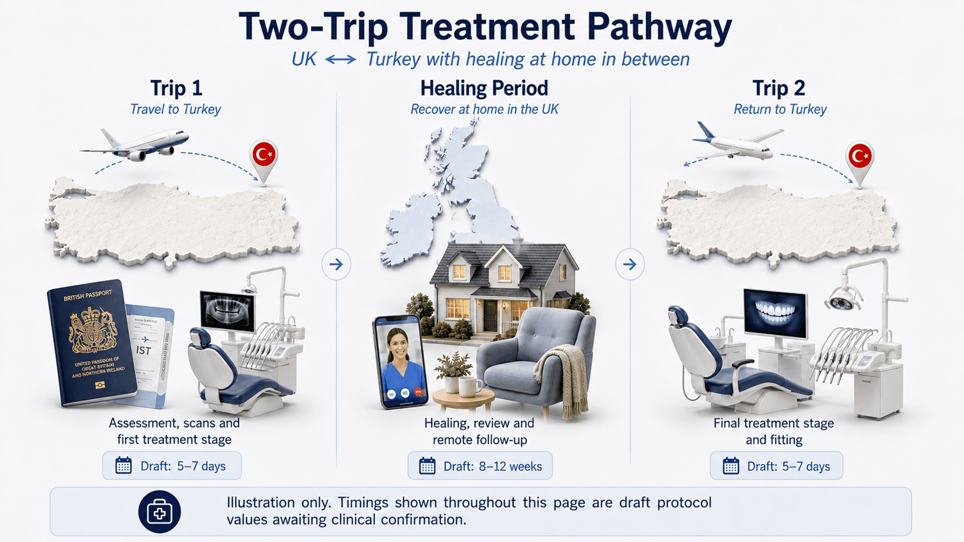 Illustration of a two-trip treatment pathway between the UK and Turkey with a healing period at home in between